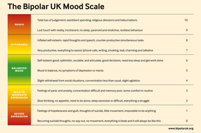 The Bipolar UK Mood Scale