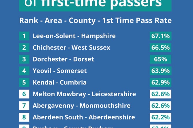 Areas with highest percentage of first-time passers