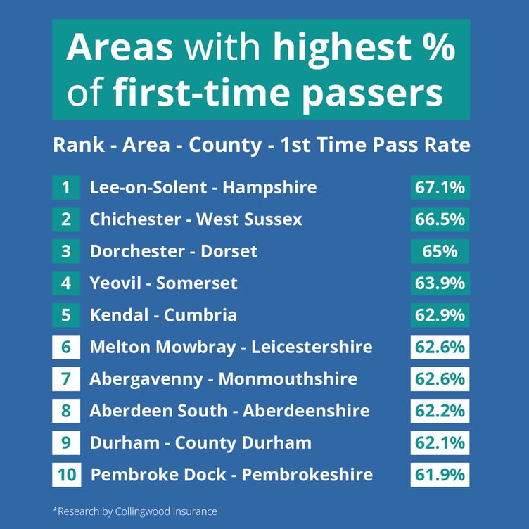 Areas with highest percentage of first-time passers