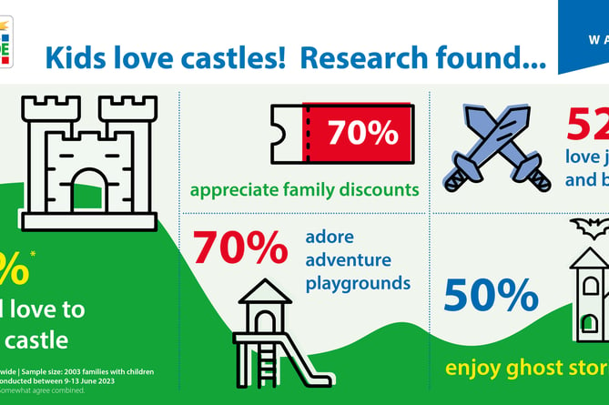 Kids Love Castles - research Wales