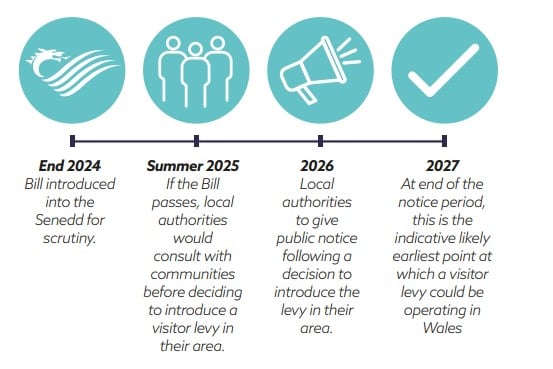 Toursim tax timeline