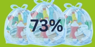 73% of waste collected by Council is reused, recycled or composted