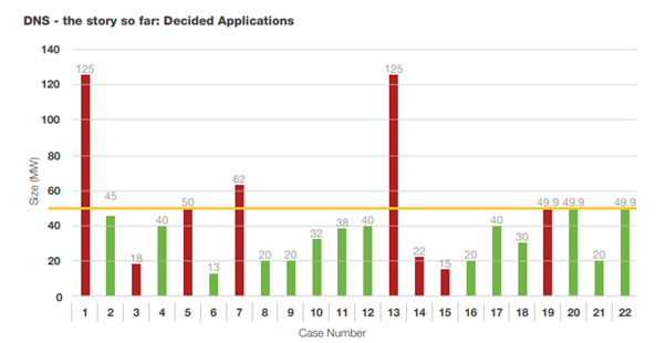 DNS data showing approved (green) applications and (red) refused applications.