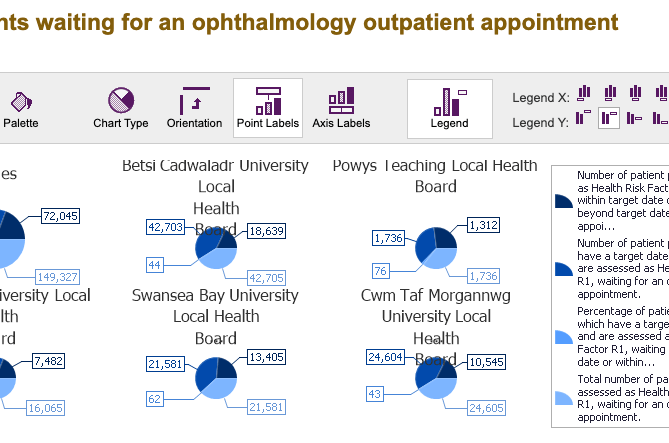 Graph showing Patients in Wales waiting for an ophthalmology outpatient appointment