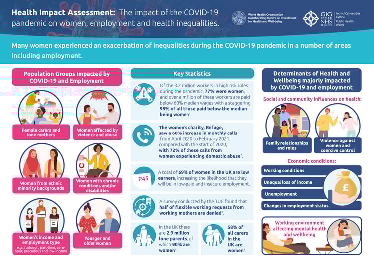 Impacts of Covid on Women infographic