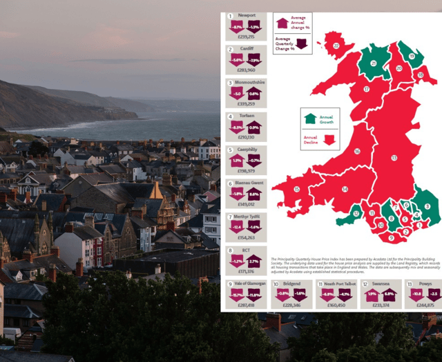 House prices drop across Wales