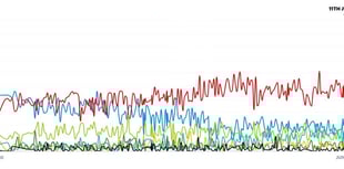 Recent polls predicting Labour and Plaid success for local seats