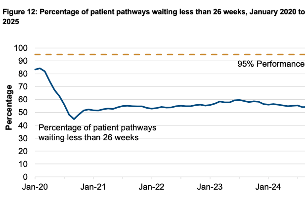 Percentage of patient pathways waiting less than 26 weeks, January 2020 to January 2025