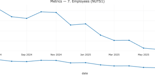 Employment down in Wales in July 2025 compared to last year