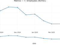 Employment down in Wales in July 2025 compared to last year