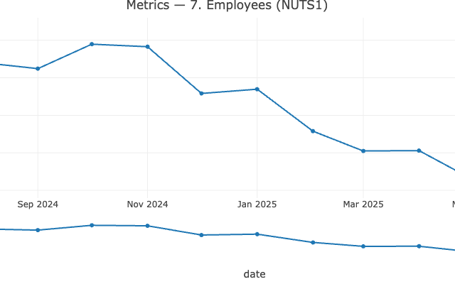 Employment down in Wales in July 2025 compared to last year