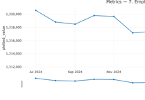 Employment down in Wales in July 2025 compared to last year