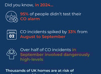 95% of CO alarms in Wales untested