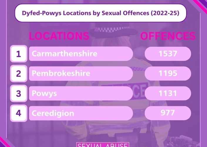 Figures obtained by Sexual Abuse Compensation Advice have revealed that over 1,500 rape and sexual offences have been reported to Dyfed-Powys Police in the past year - with the highest number of offences over the past three years occurring in Carmarthenshire, followed by Pembrokeshire.