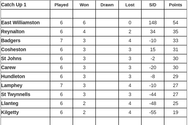 South Pembrokeshire Short Mat Bowls Association results catch-up