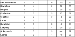 South Pembrokeshire Short Mat Bowls Association results catch-up