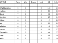 South Pembrokeshire Short Mat Bowls Association results catch-up