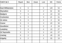 South Pembrokeshire Short Mat Bowls Association results catch-up