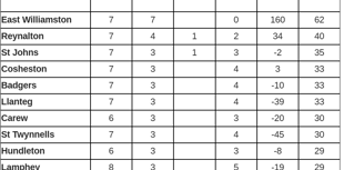 South Pembrokeshire Short Mat Bowls Association table and results