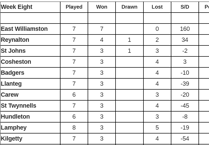 South Pembrokeshire Short Mat Bowls Association table and results