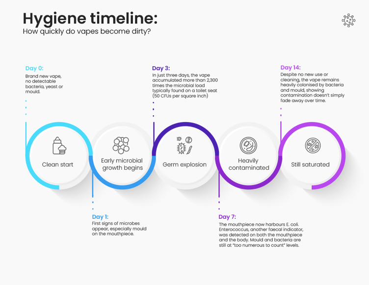 Hygiene timeline showing how quickly vapes become dirty