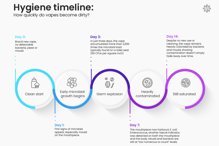 Hygiene timeline showing how quickly vapes become dirty