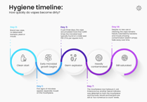 Vape hygiene alert: 'dirtier than toilets'