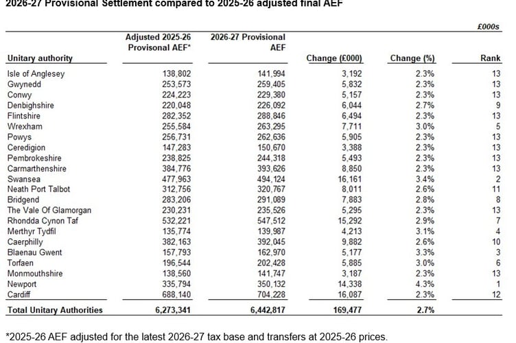 The 2026-27 Provisional Settlement compared to 2025-'26. Picture: Welsh Government.