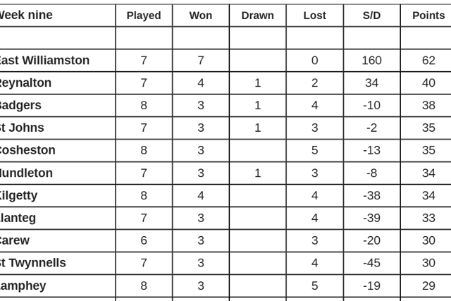South Pembrokeshire Short Mat Bowls Association table and results