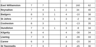 South Pembrokeshire Short Mat Bowls Association table and results