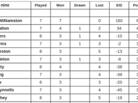 South Pembrokeshire Short Mat Bowls Association table and results