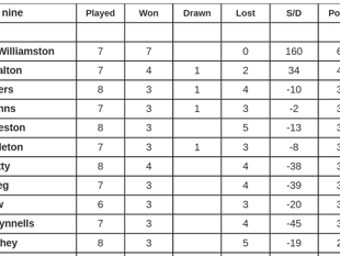 South Pembrokeshire Short Mat Bowls Association table and results