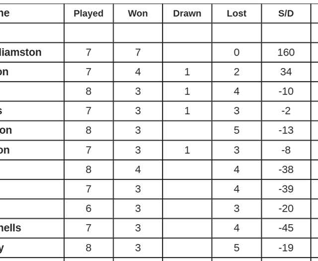 South Pembrokeshire Short Mat Bowls Association table and results