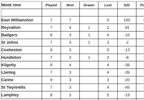 South Pembrokeshire Short Mat Bowls Association table and results