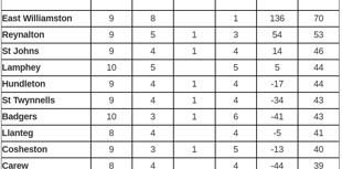 South Pembrokeshire Short Mat Bowls Association table and results