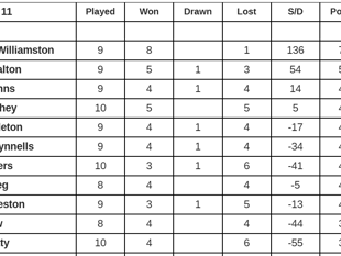 South Pembrokeshire Short Mat Bowls Association table and results