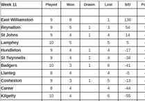 South Pembrokeshire Short Mat Bowls Association table and results