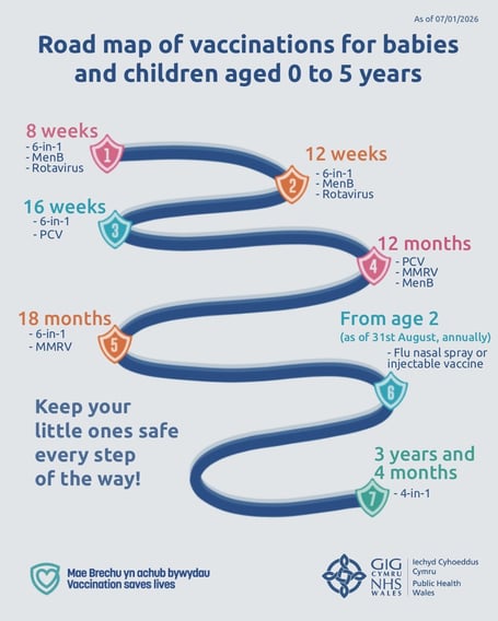 Road Map of Vaccinations for babies and children aged 0 to 5yrs