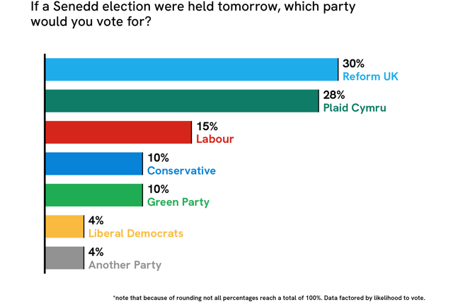 Reform UK slightly leads Plaid Cymru in Senedd Election Poll