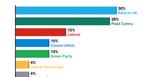 Reform UK slightly leads Plaid Cymru in Senedd Election Poll