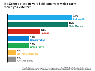 Reform UK slightly leads Plaid Cymru in Senedd Election Poll