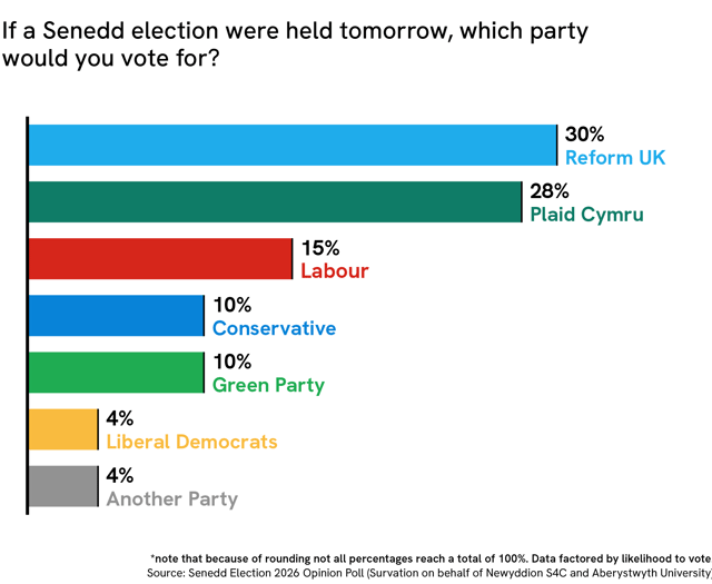 Reform UK slightly leads Plaid Cymru in Senedd Election Poll