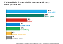 Reform UK slightly leads Plaid Cymru in Senedd Election Poll